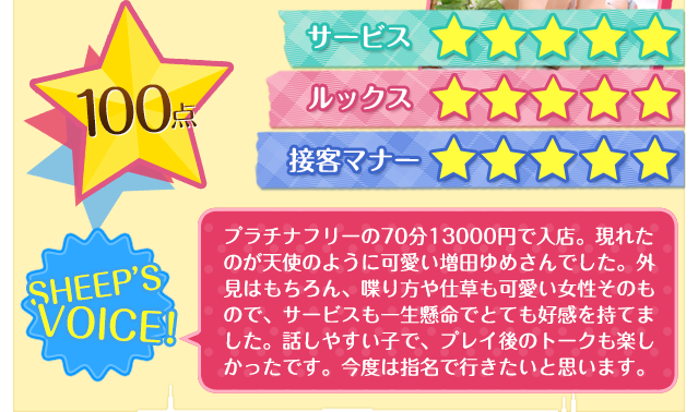 プラチナフリーの70分13000円で入店。現れたのが天使のように可愛い増田ゆめさんでした。外見はもちろん、喋り方や仕草も可愛い女性そのもので、サービスも一生懸命でとても好感を持てました。話しやすい子で、プレイ後のトークも楽しかったです。今度は指名で行きたいと思います。